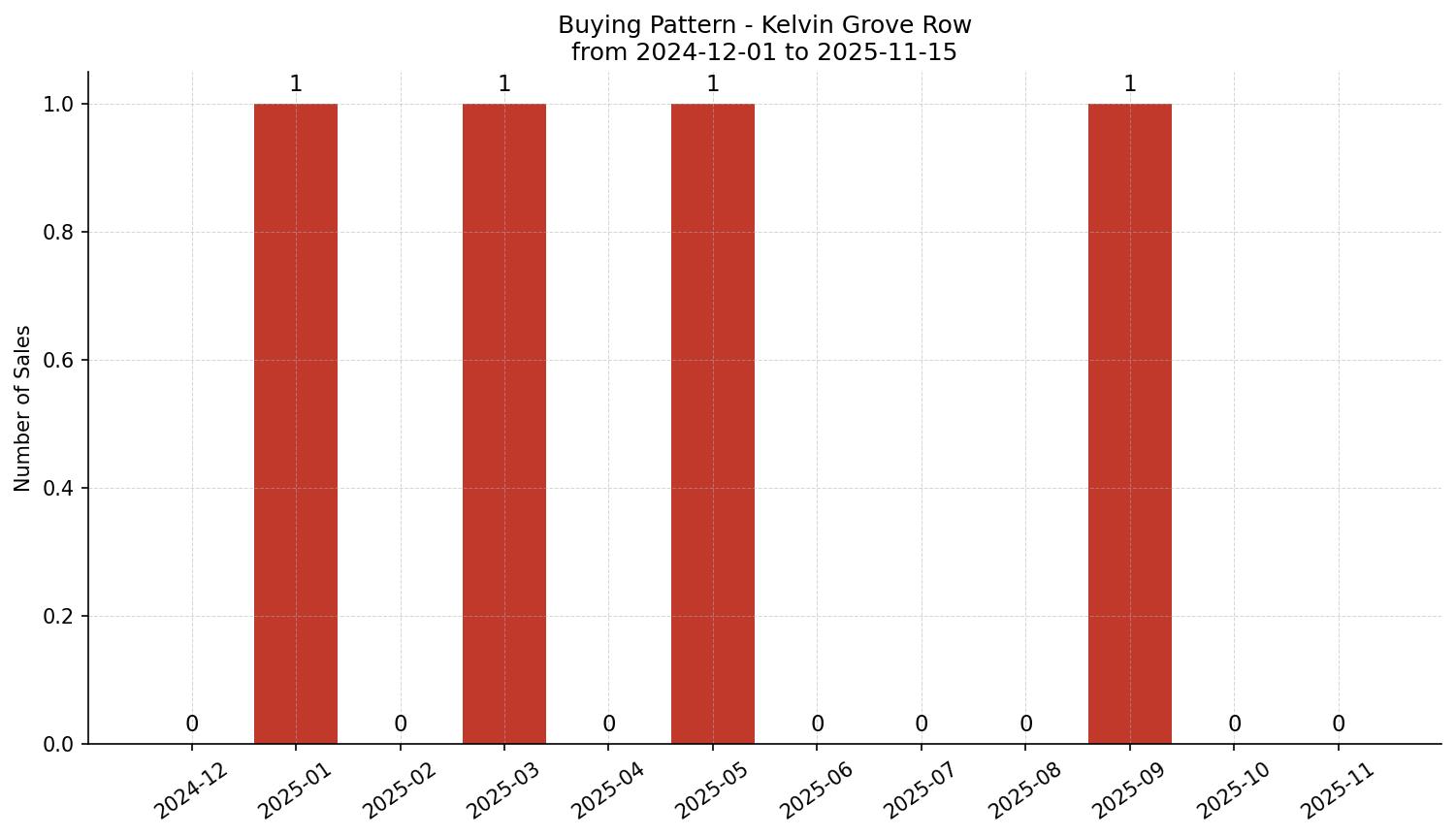 Kelvin Grove Row/Townhouse Buying Pattern – last 12 months
