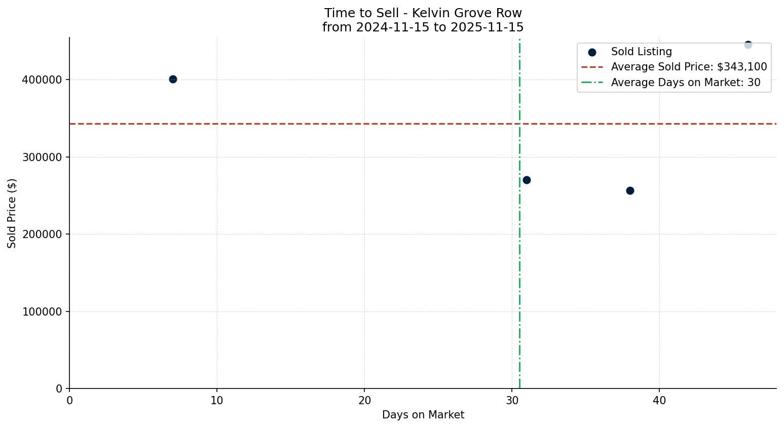 Kelvin Grove Row/Townhouse Time to Sell from 2024-11-15 to 2025-11-15