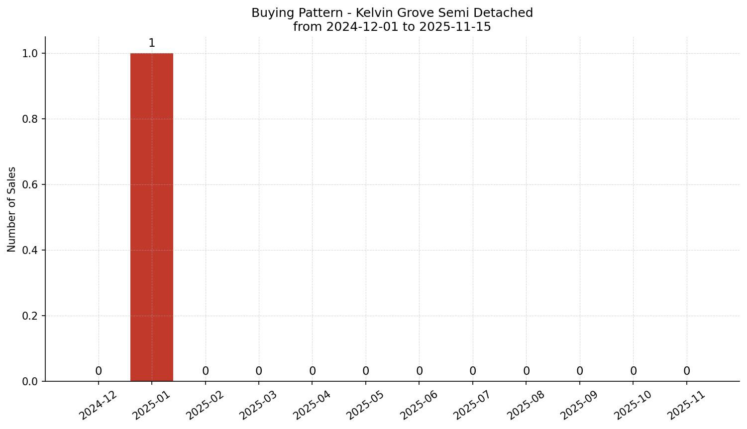 Kelvin Grove Semi Detached (Half Duplex) Buying Pattern – last 12 months