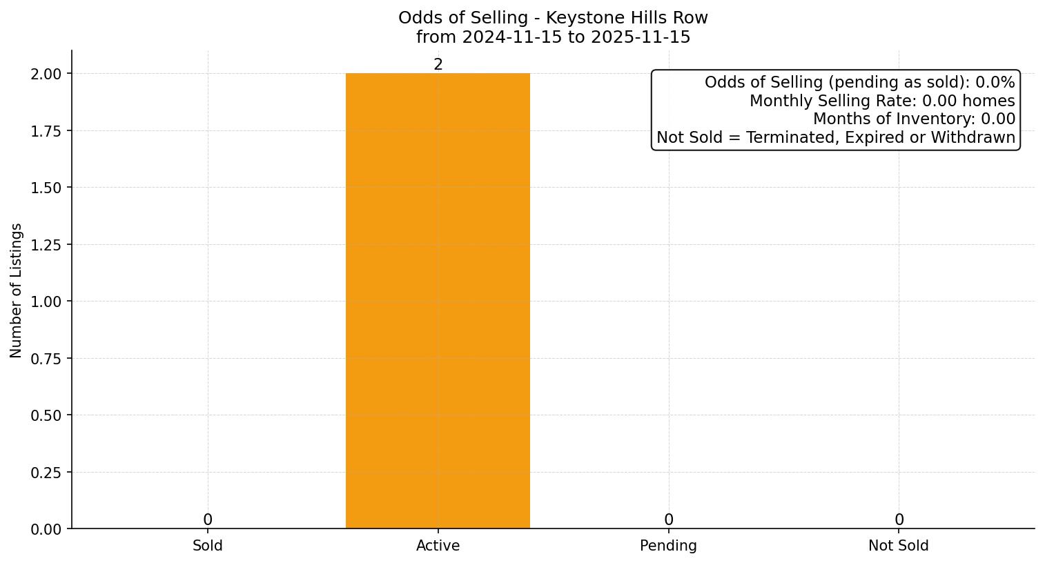 Keystone Hills Row/Townhouse Odds of Selling – last 12 months