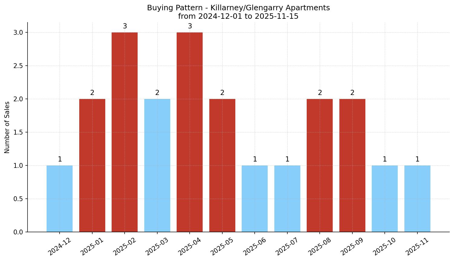 Killarney/Glengarry Apartment Buying Pattern – last 12 months