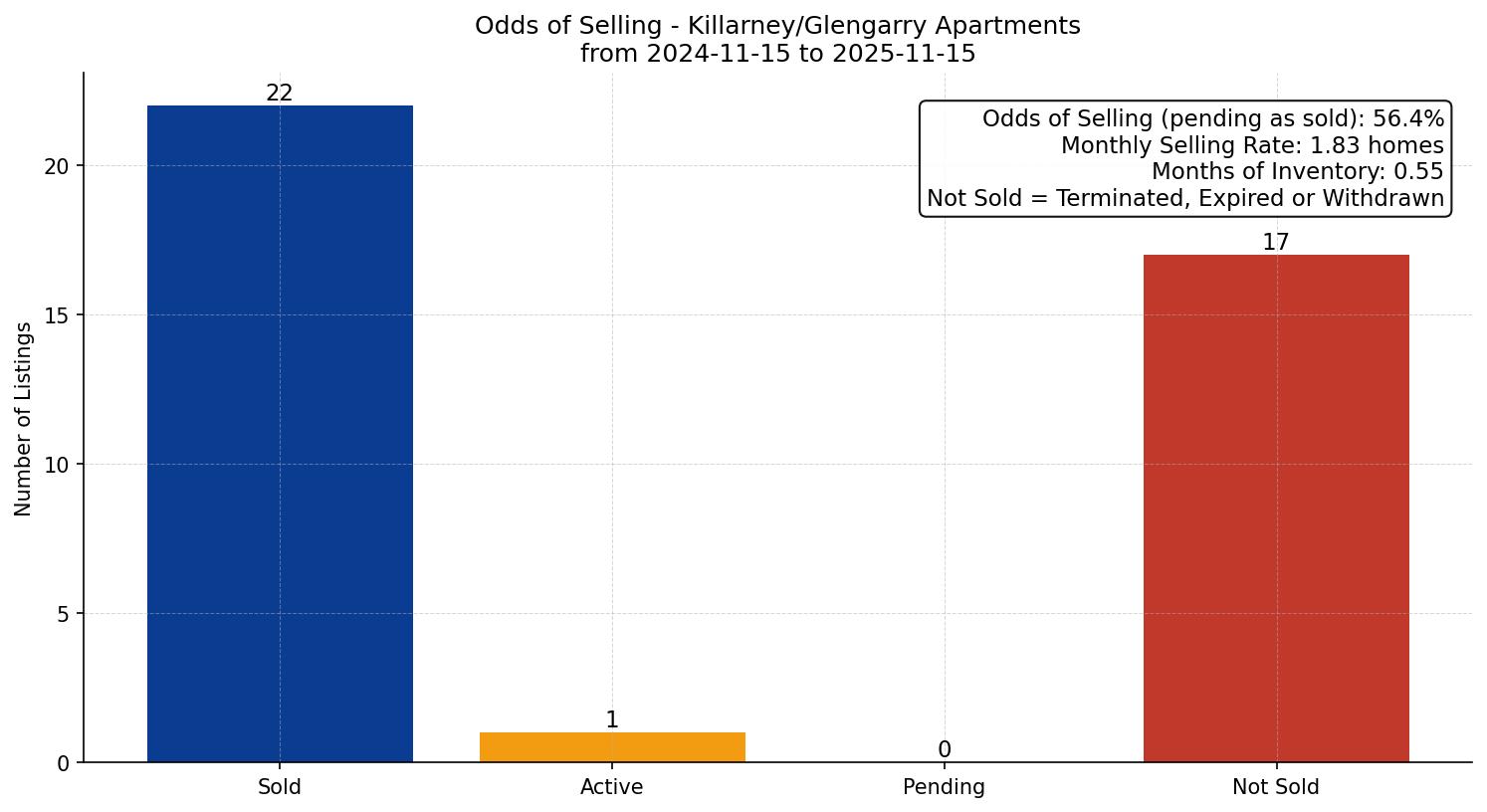 Killarney/Glengarry Apartment Odds of Selling – last 12 months