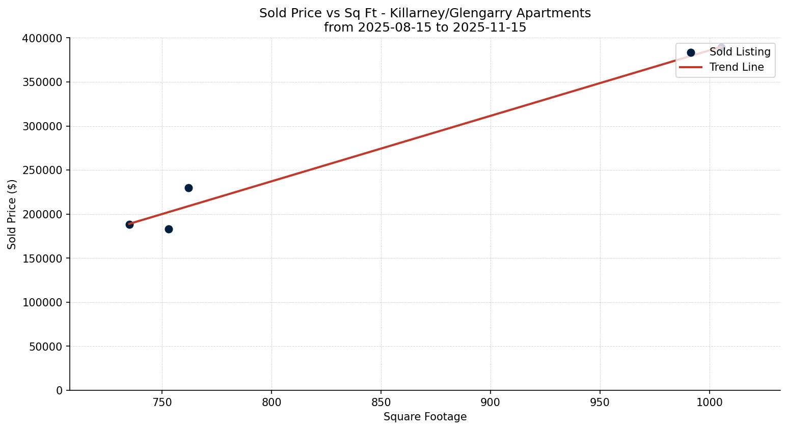 Killarney/Glengarry Apartment Price vs. Square Footage – last 3 months