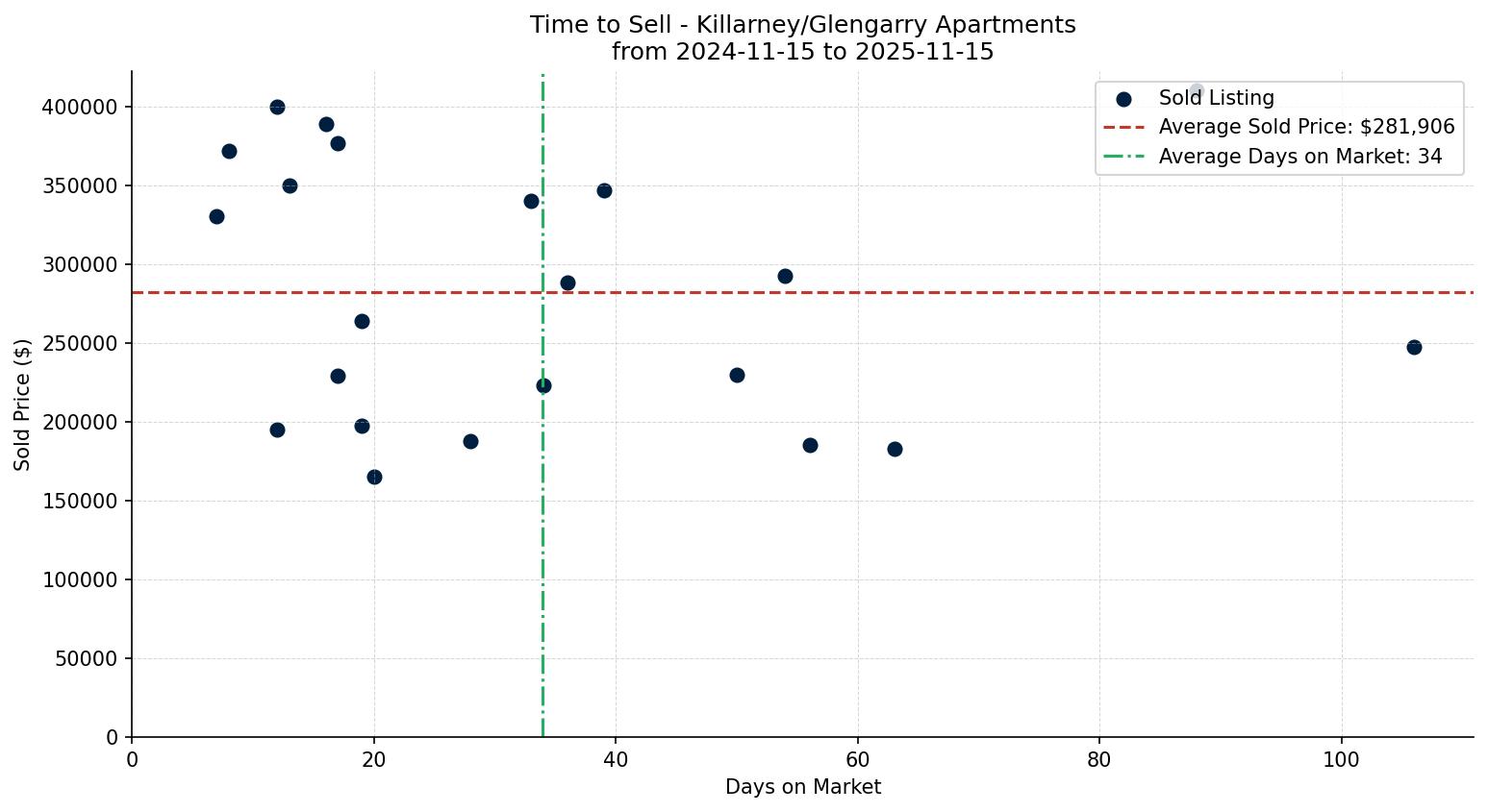 Killarney/Glengarry Apartment Time to Sell from 2024-11-15 to 2025-11-15