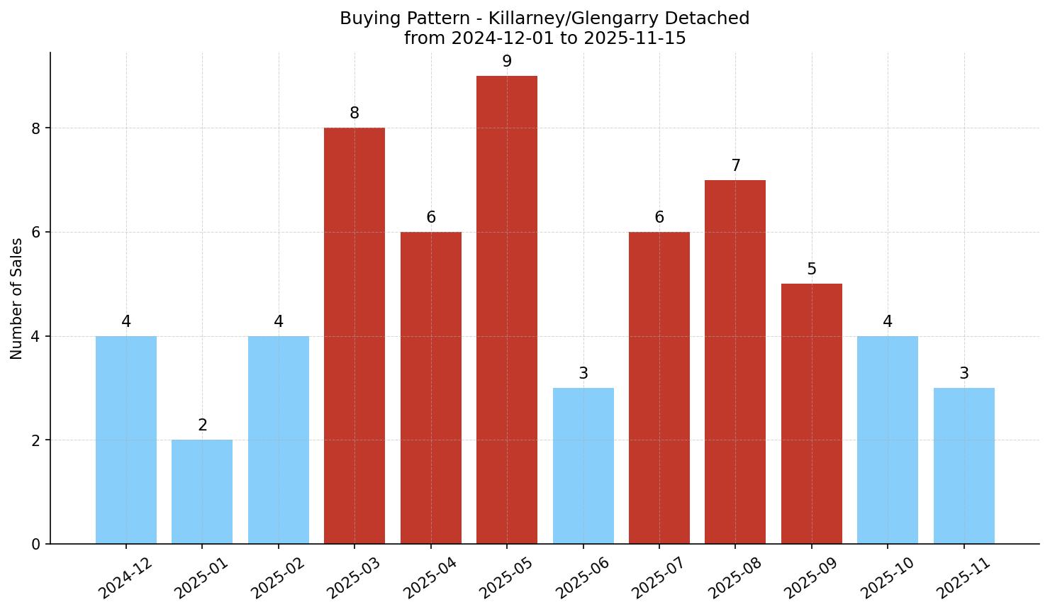Killarney/Glengarry Detached Buying Pattern – last 12 months
