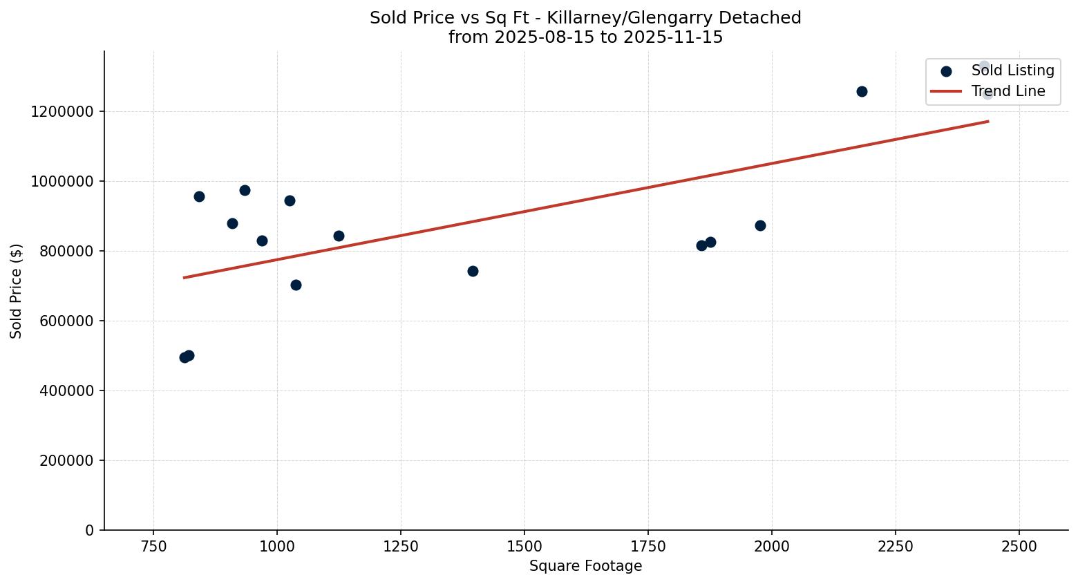 Killarney/Glengarry Detached Price vs. Square Footage – last 3 months