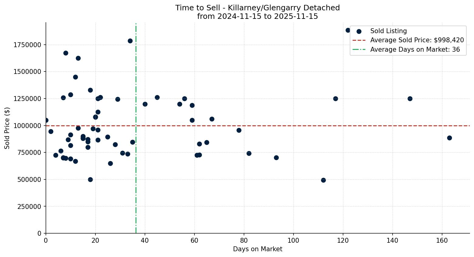 Killarney/Glengarry Detached Time to Sell from 2024-11-15 to 2025-11-15