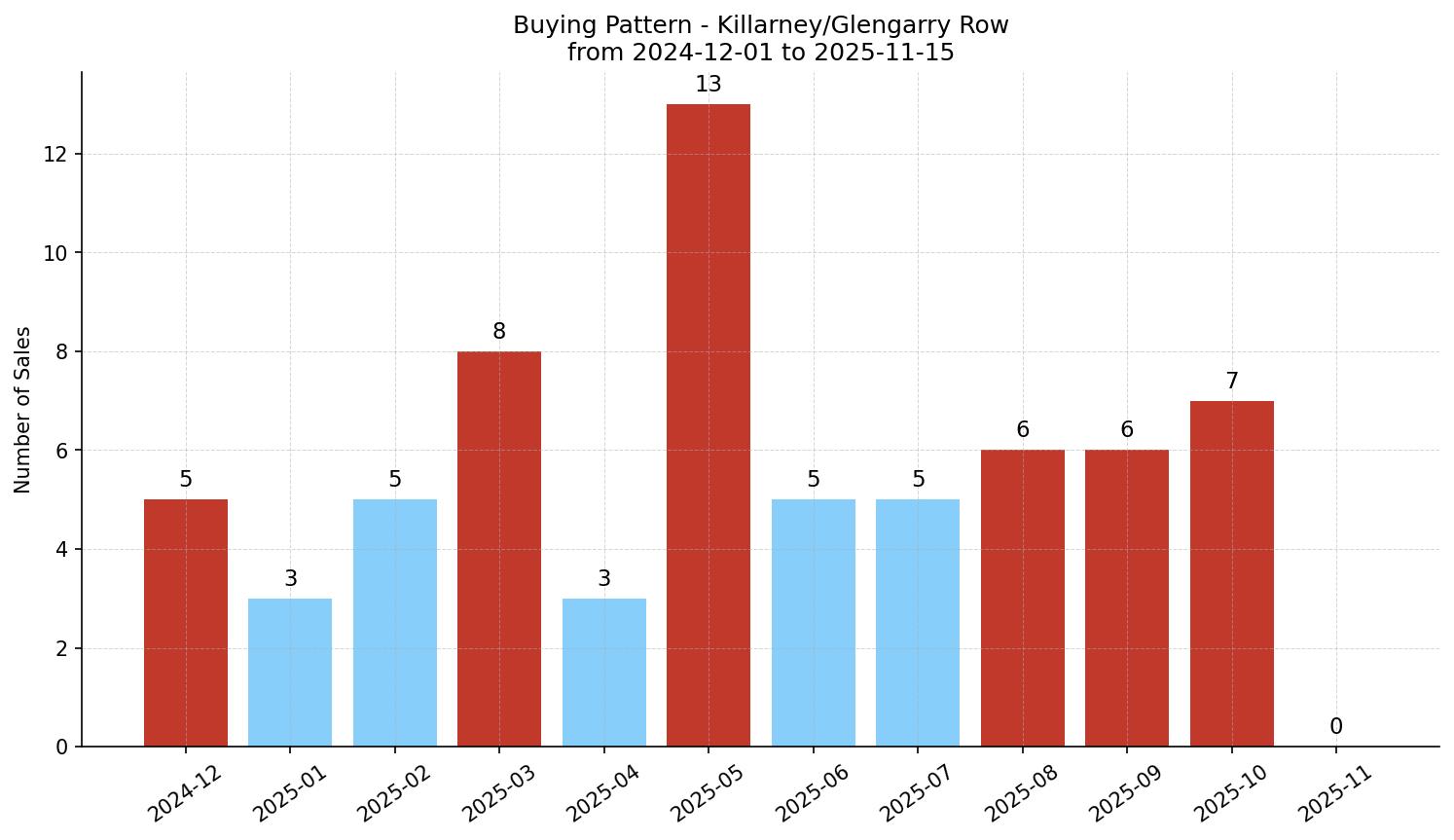Killarney/Glengarry Row/Townhouse Buying Pattern – last 12 months