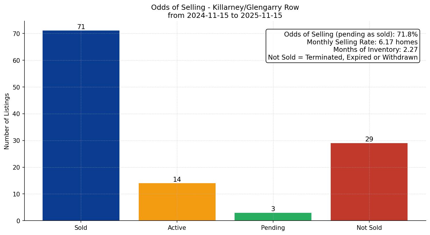 Killarney/Glengarry Row/Townhouse Odds of Selling – last 12 months