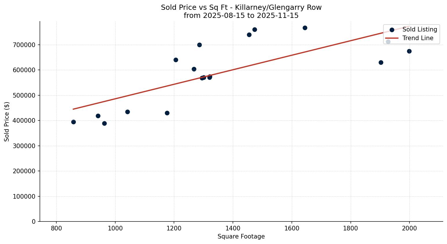 Killarney/Glengarry Row/Townhouse Price vs. Square Footage – last 3 months