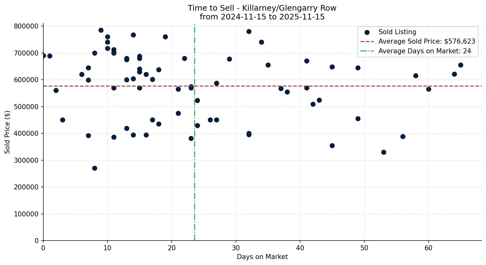 Killarney/Glengarry Row/Townhouse Time to Sell from 2024-11-15 to 2025-11-15