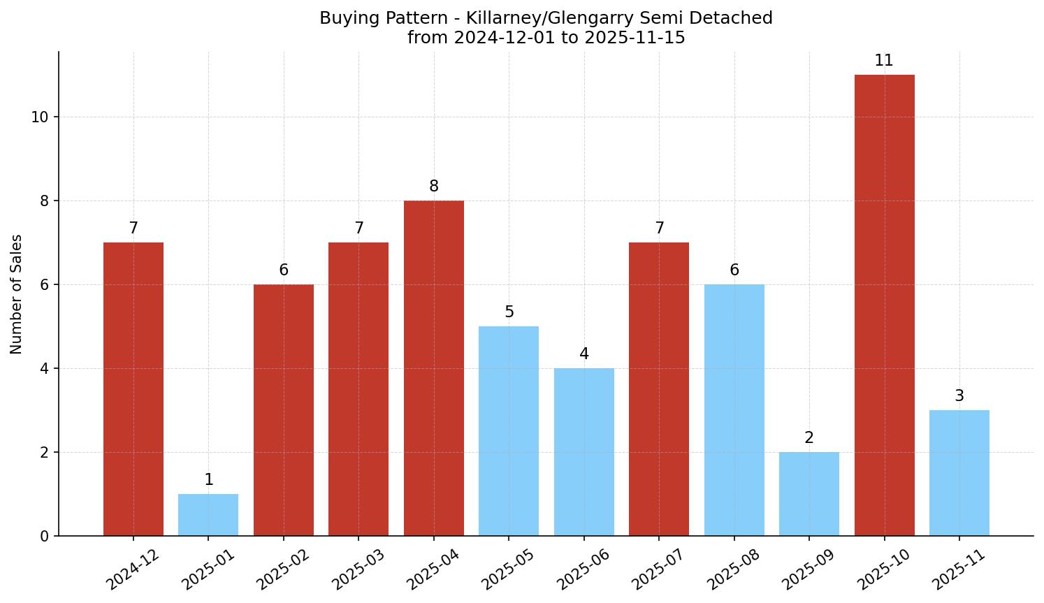 Killarney/Glengarry Semi Detached (Half Duplex) Buying Pattern – last 12 months