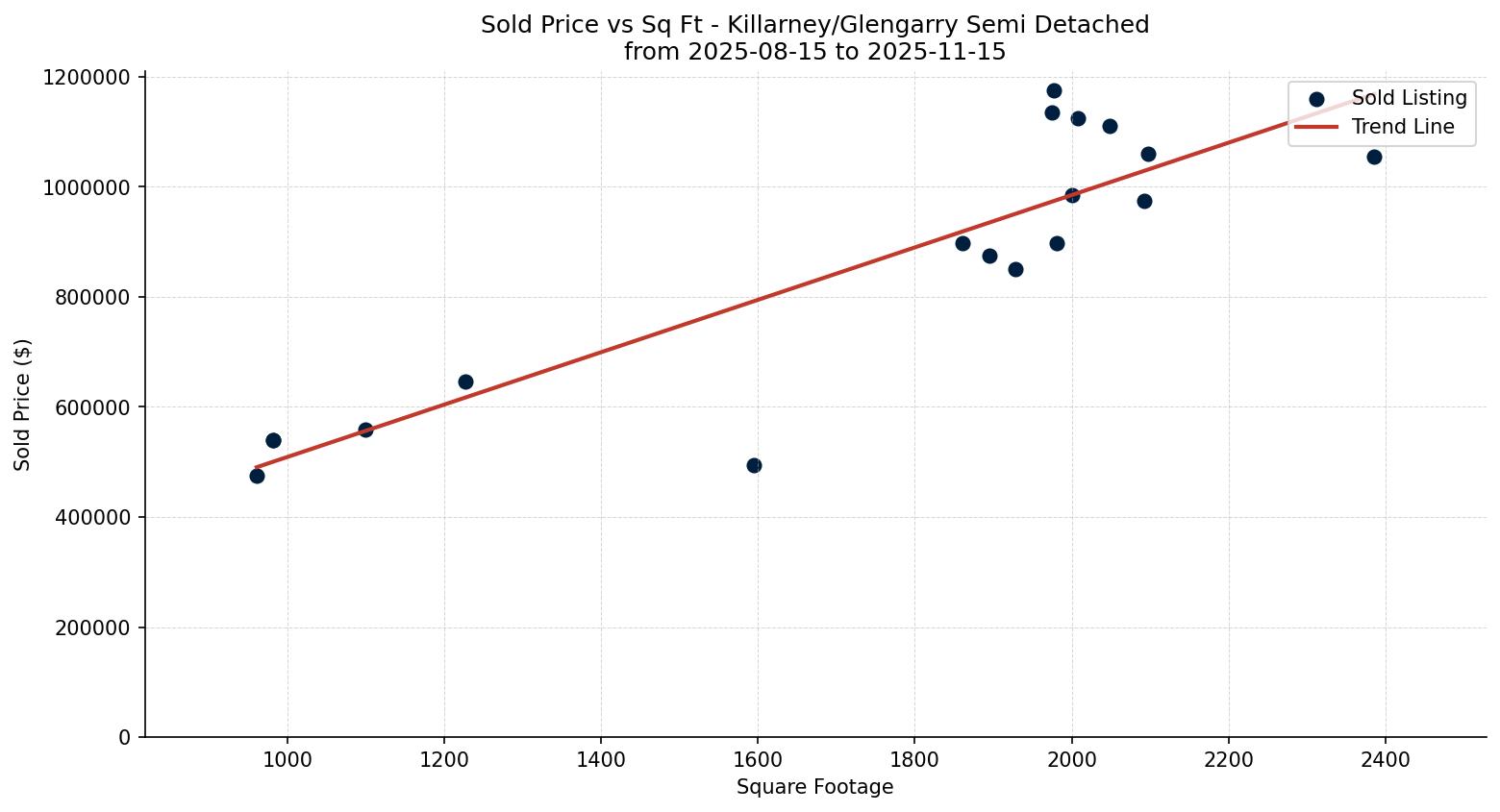 Killarney/Glengarry Semi Detached (Half Duplex) Price vs. Square Footage – last 3 months