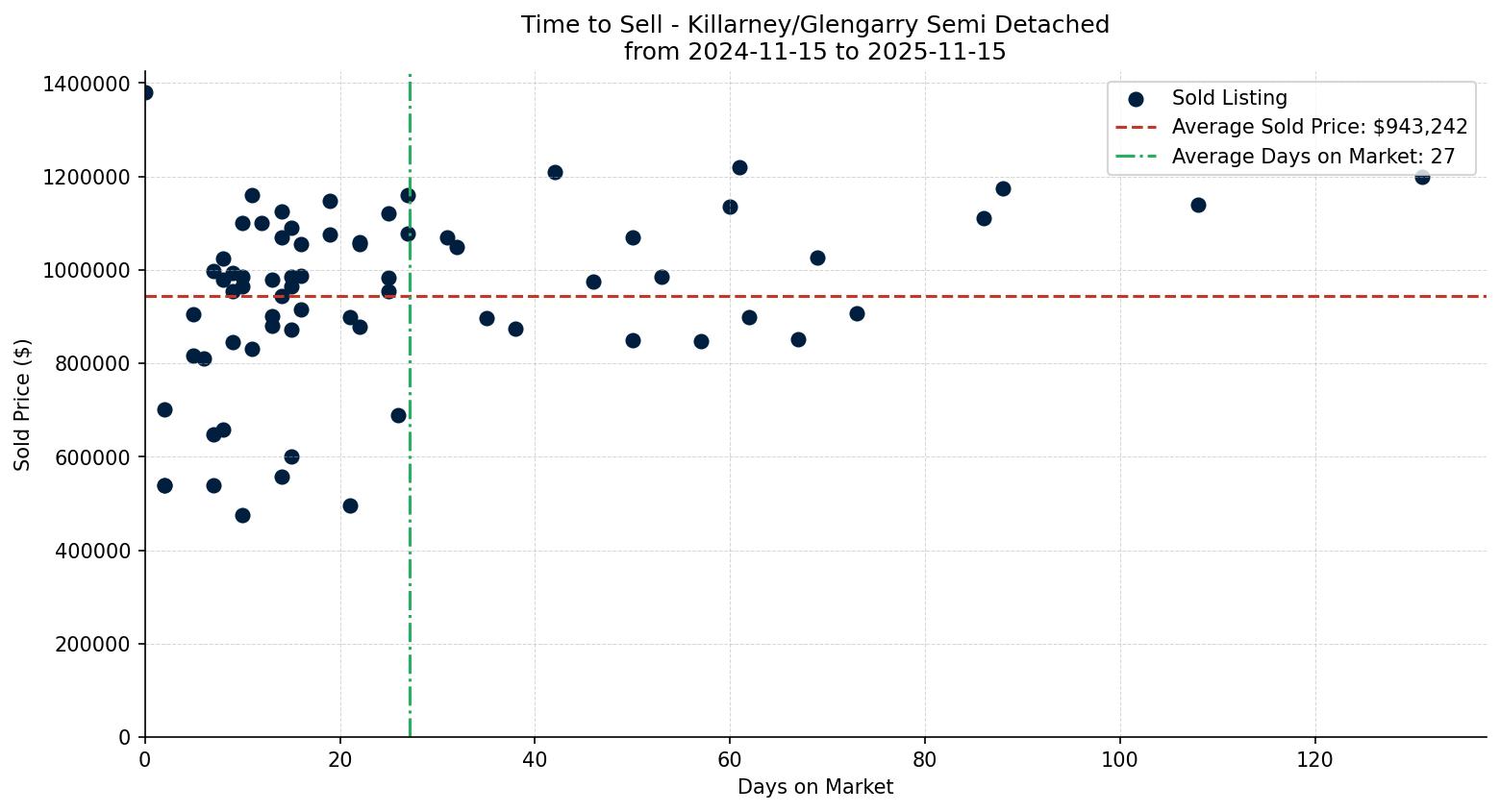 Killarney/Glengarry Semi Detached (Half Duplex) Time to Sell from 2024-11-15 to 2025-11-15