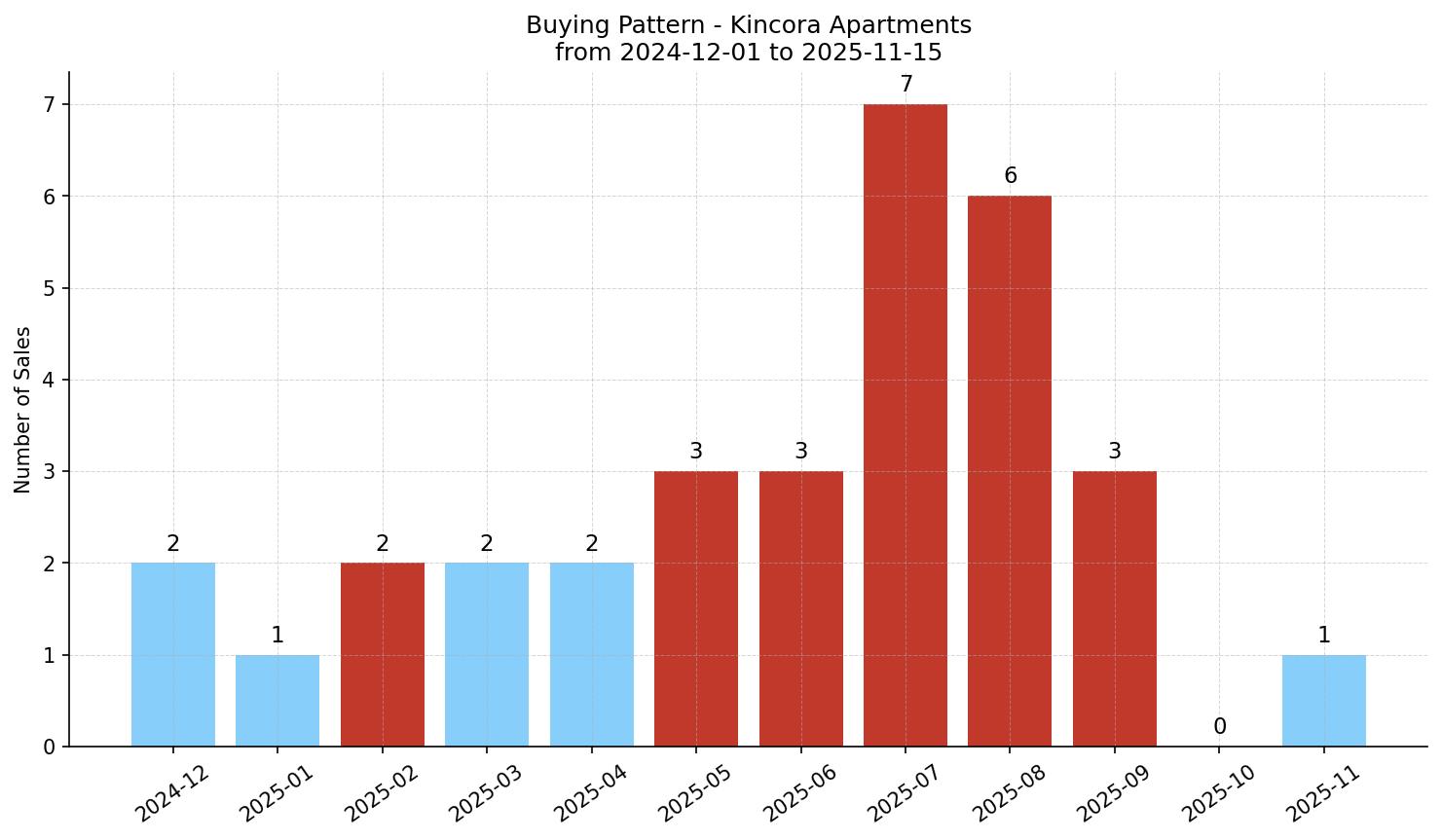 Kincora Apartment Buying Pattern – last 12 months