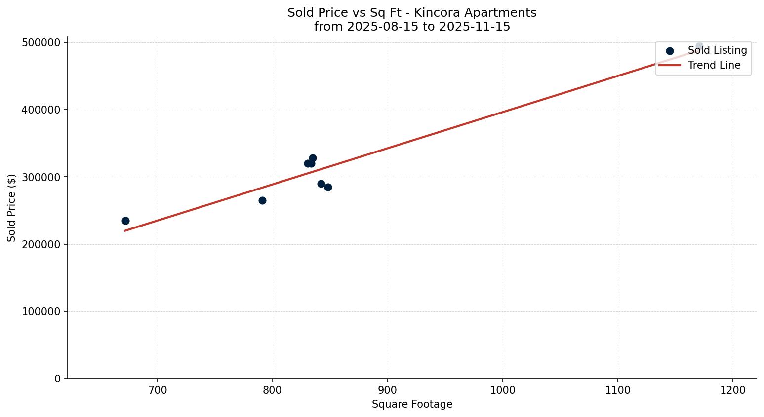 Kincora Apartment Price vs. Square Footage – last 3 months