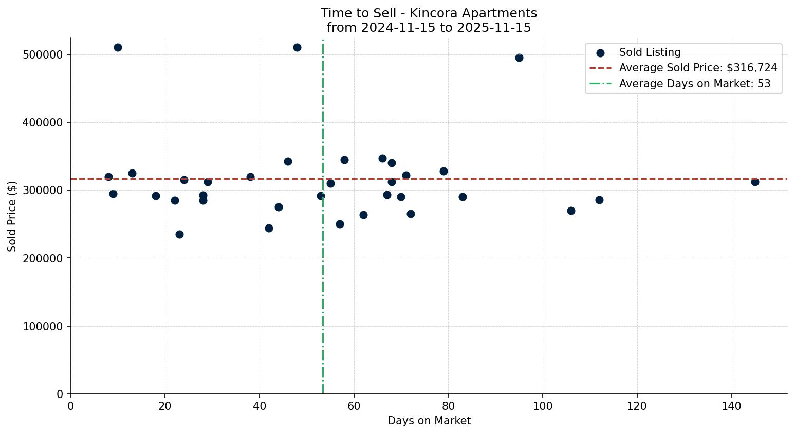 Kincora Apartment Time to Sell from 2024-11-15 to 2025-11-15