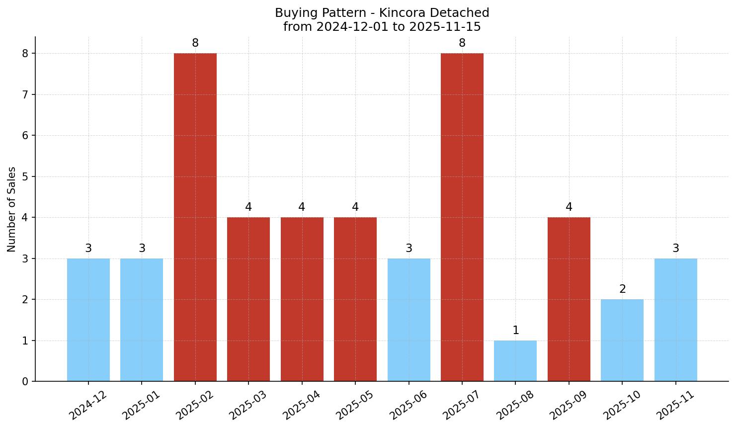 Kincora Detached Buying Pattern – last 12 months