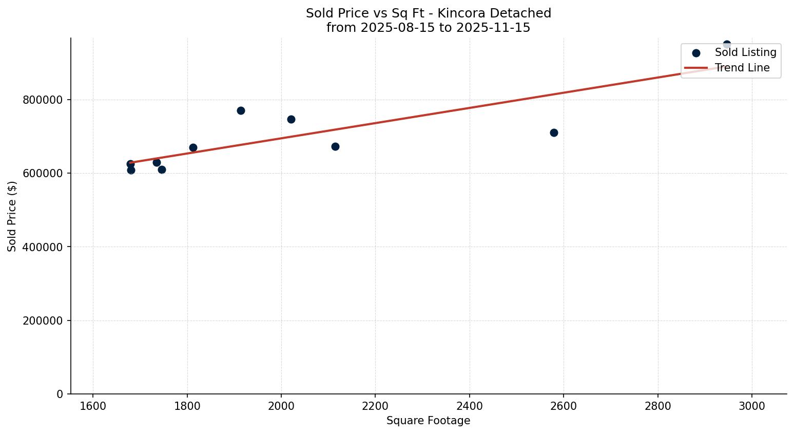 Kincora Detached Price vs. Square Footage – last 3 months