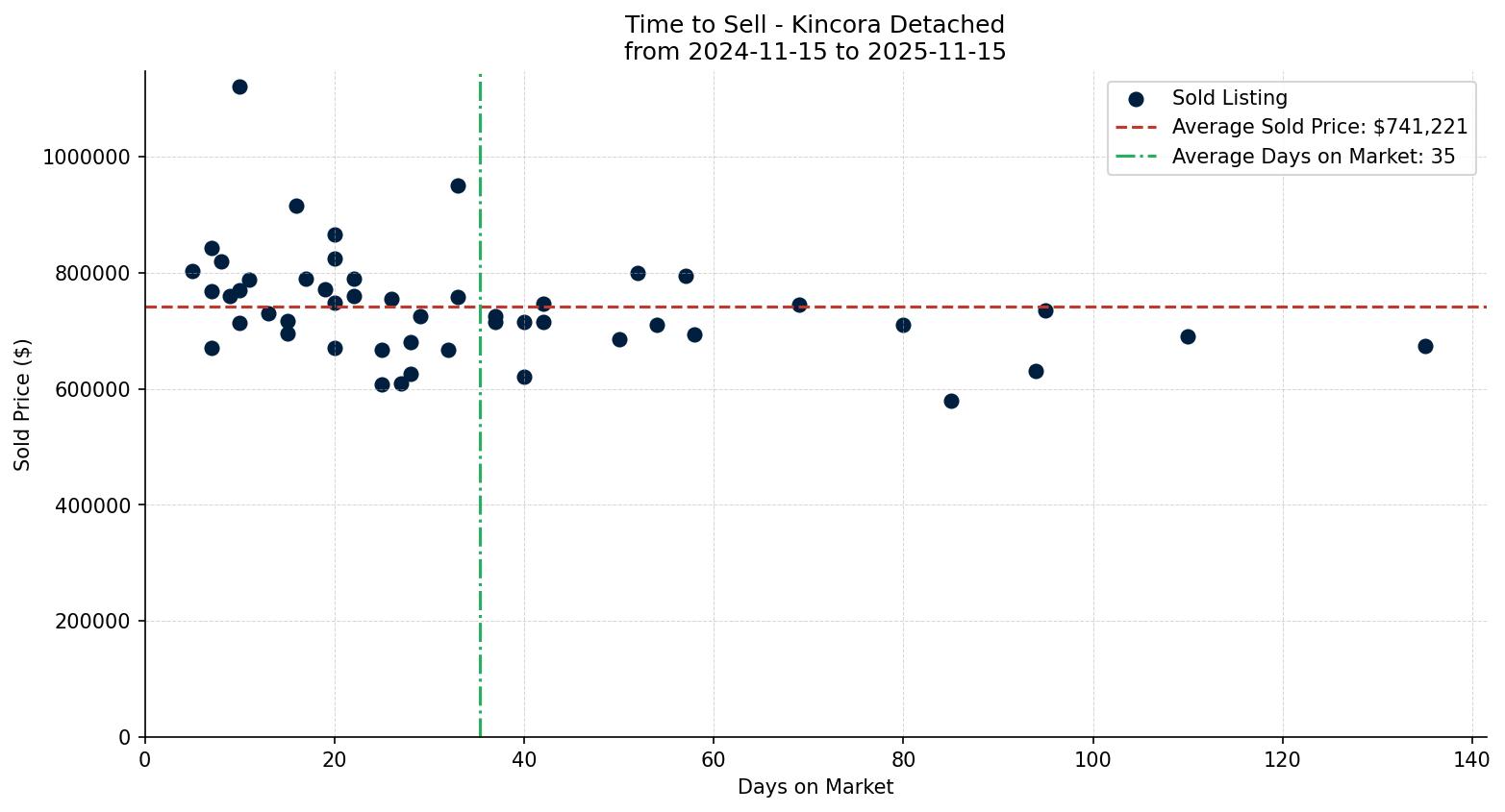 Kincora Detached Time to Sell from 2024-11-15 to 2025-11-15
