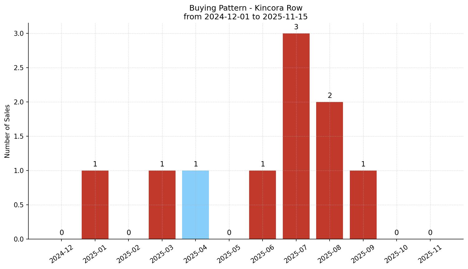 Kincora Row/Townhouse Buying Pattern – last 12 months