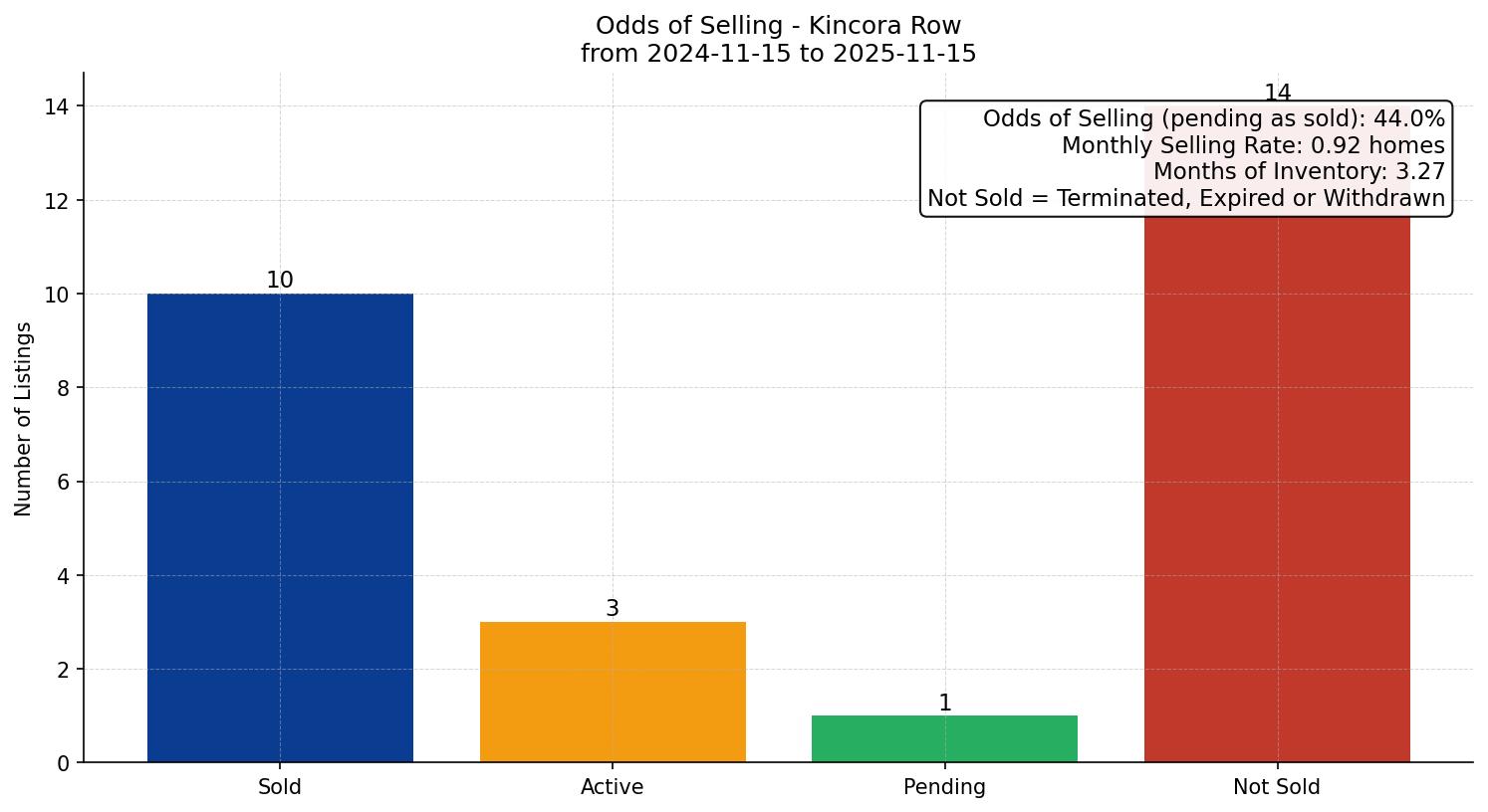 Kincora Row/Townhouse Odds of Selling – last 12 months