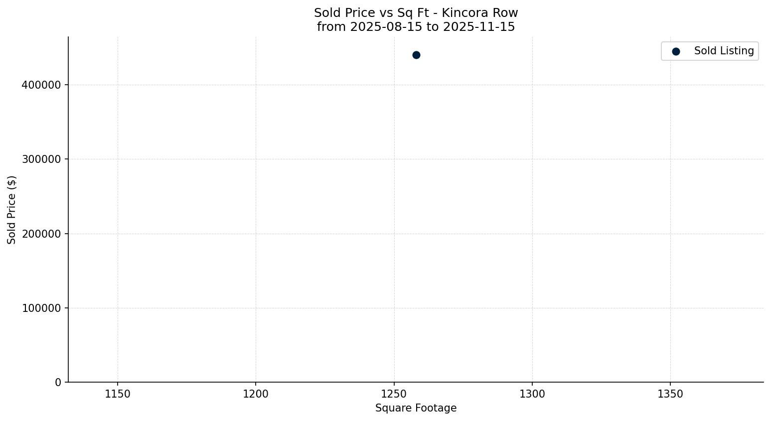 Kincora Row/Townhouse Price vs. Square Footage – last 3 months