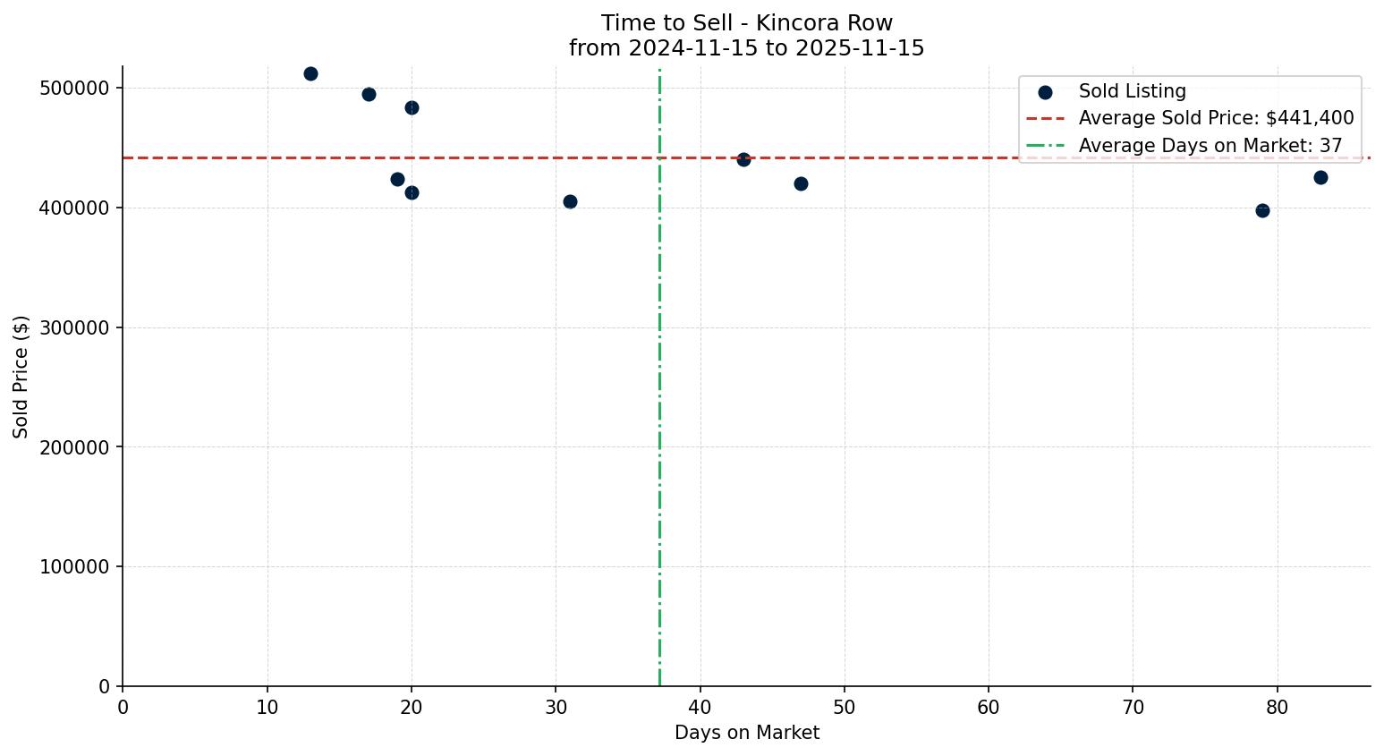 Kincora Row/Townhouse Time to Sell from 2024-11-15 to 2025-11-15