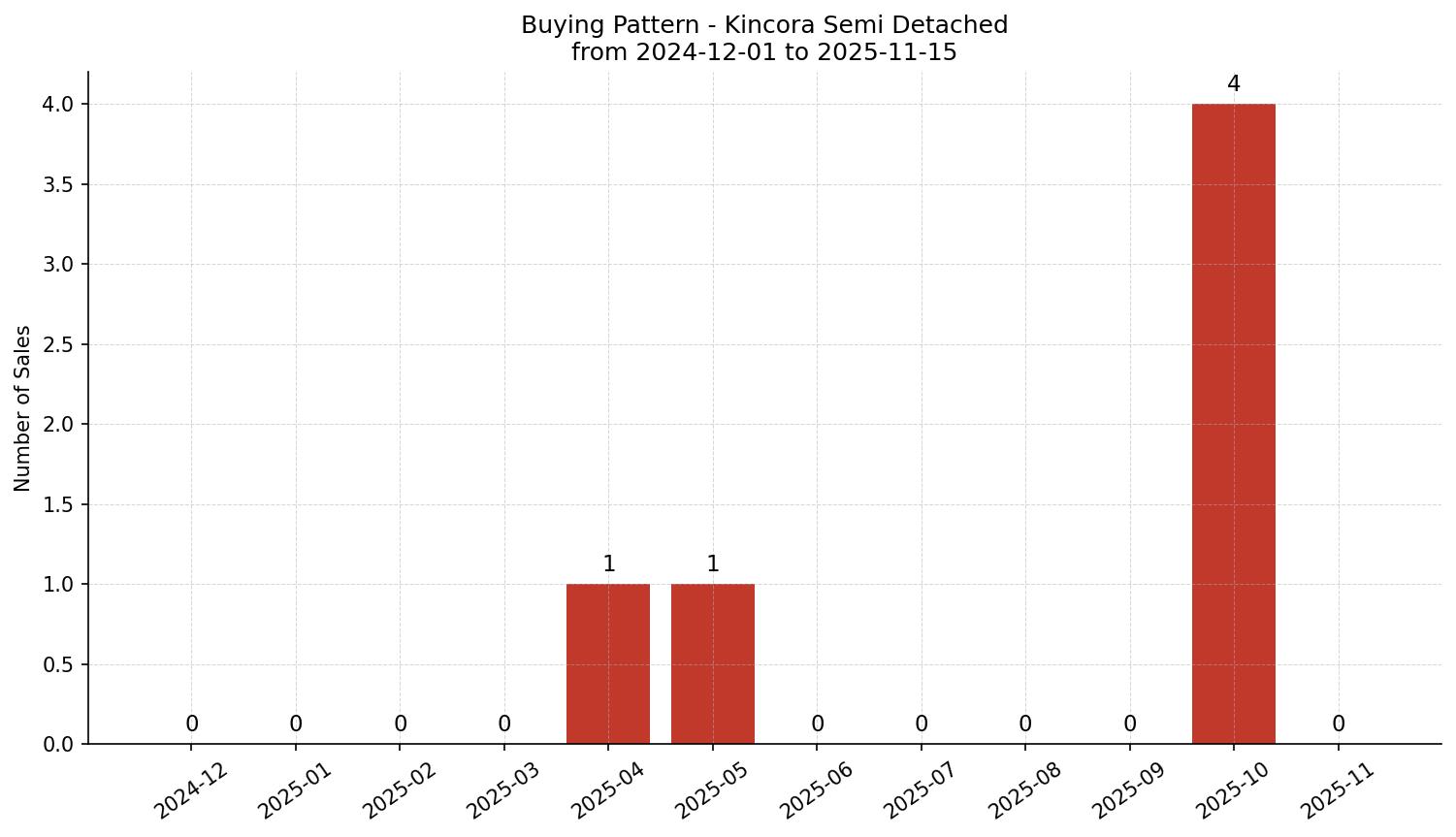 Kincora Semi Detached (Half Duplex) Buying Pattern – last 12 months