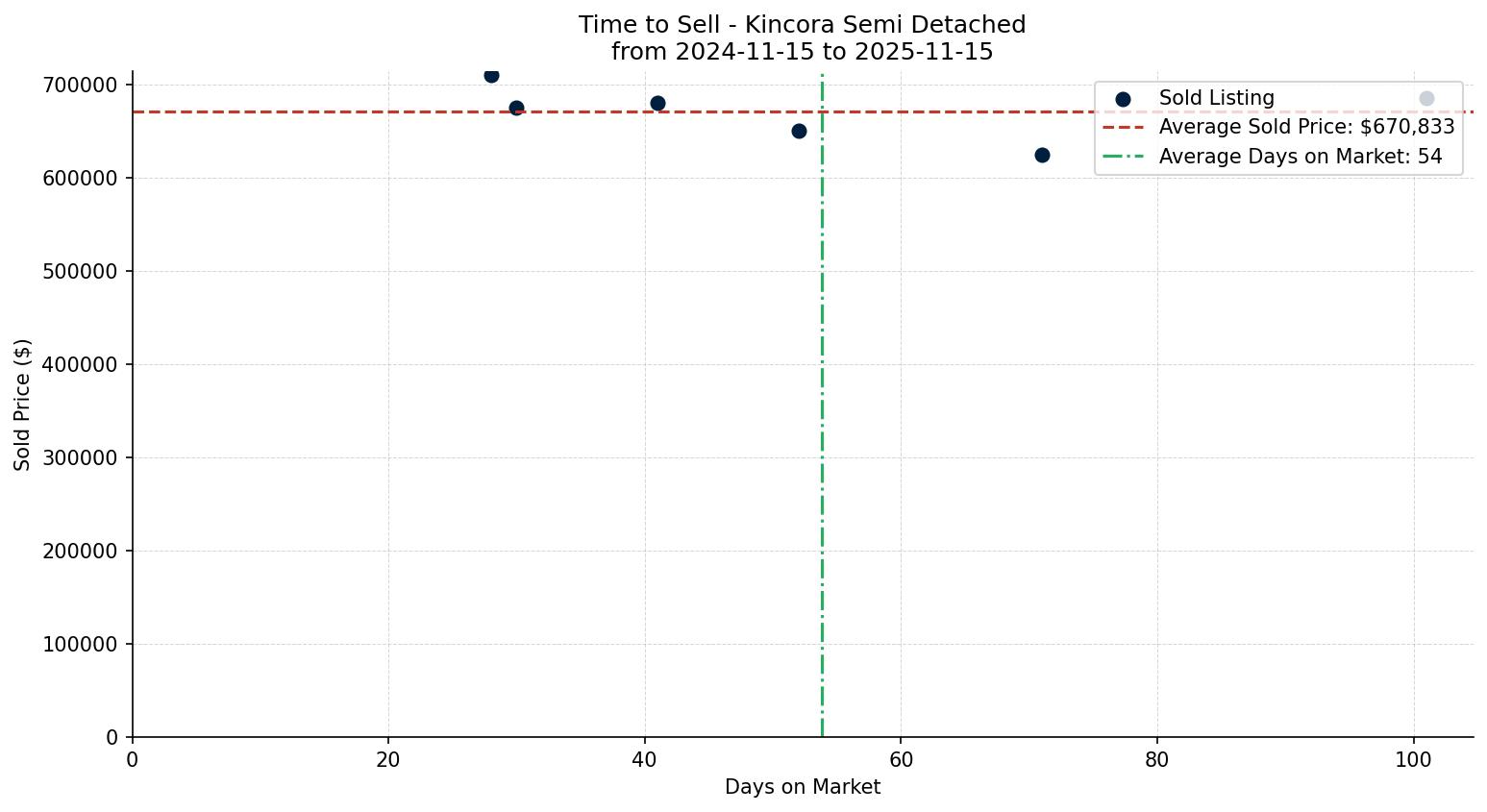 Kincora Semi Detached (Half Duplex) Time to Sell from 2024-11-15 to 2025-11-15