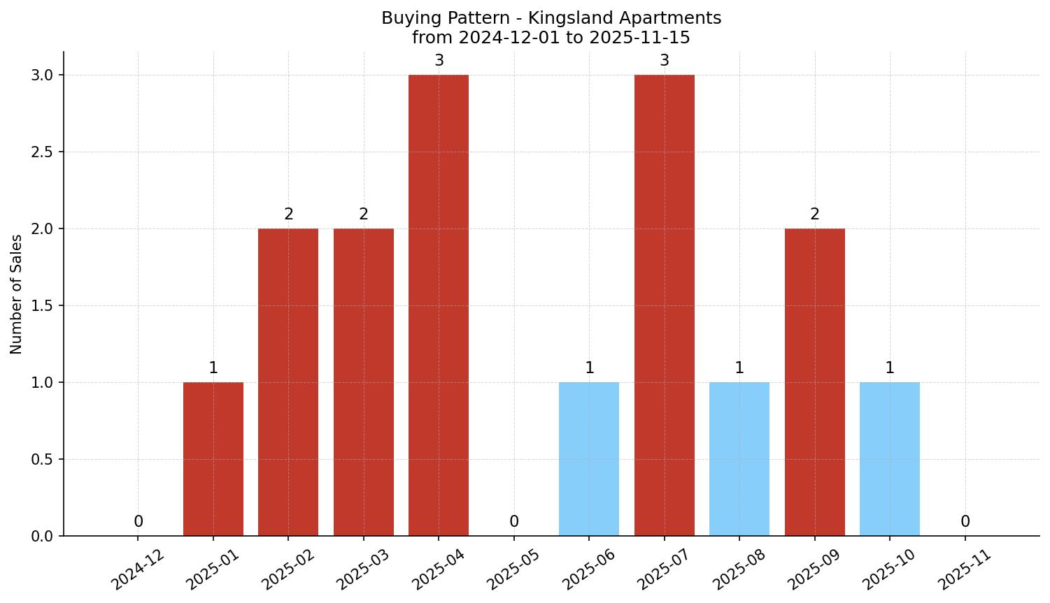 Kingsland Apartment Buying Pattern – last 12 months
