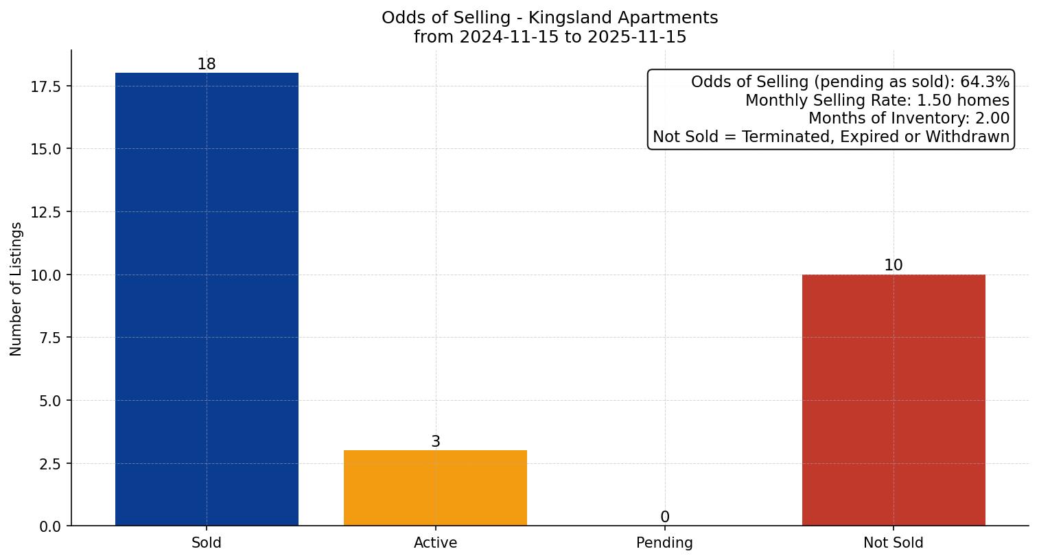 Kingsland Apartment Odds of Selling – last 12 months