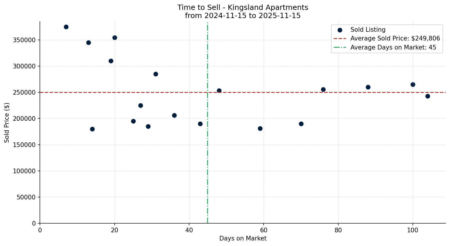 Kingsland Apartment Time to Sell from 2024-11-15 to 2025-11-15