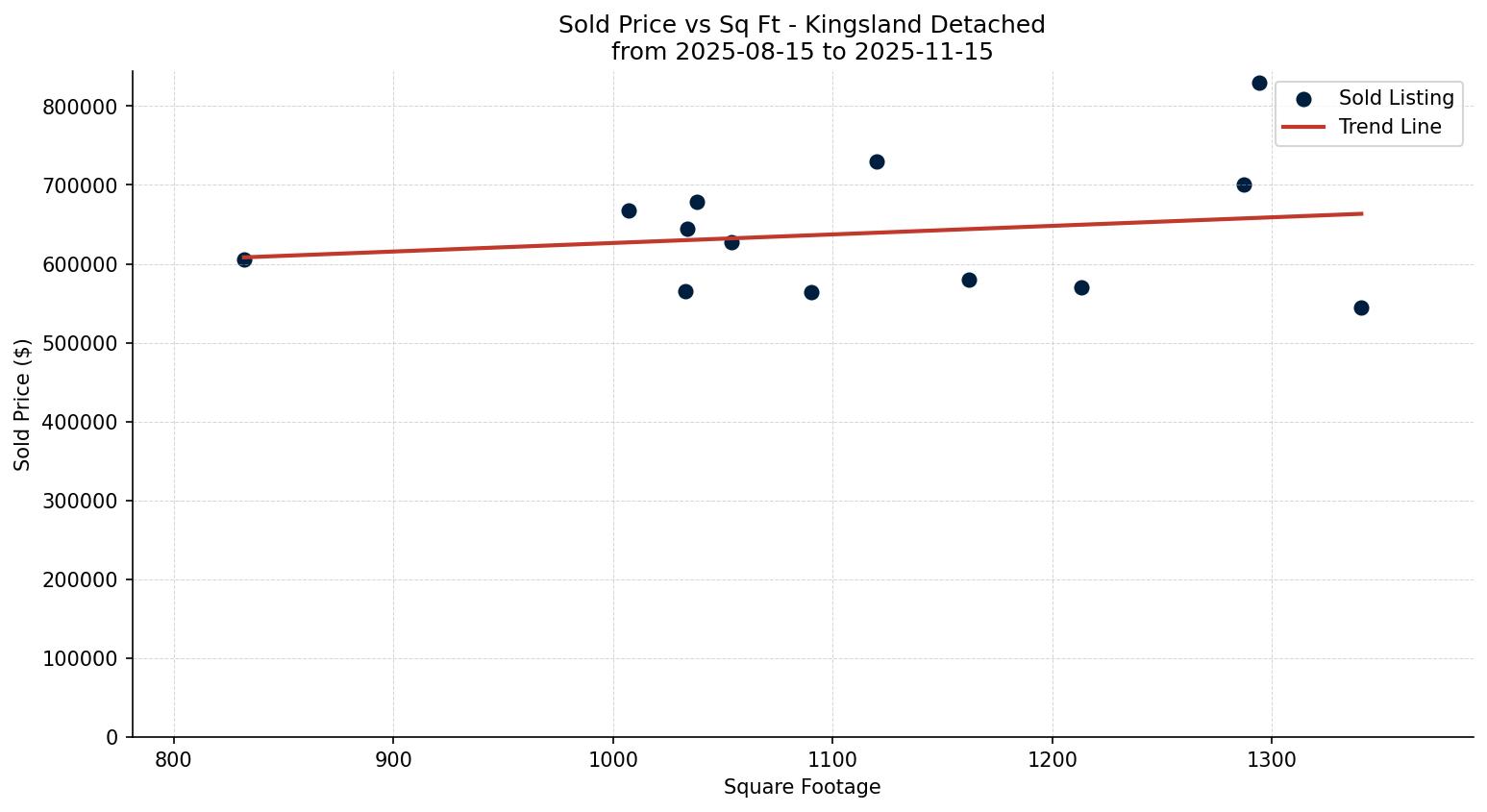 Kingsland Detached Price vs. Square Footage – last 3 months