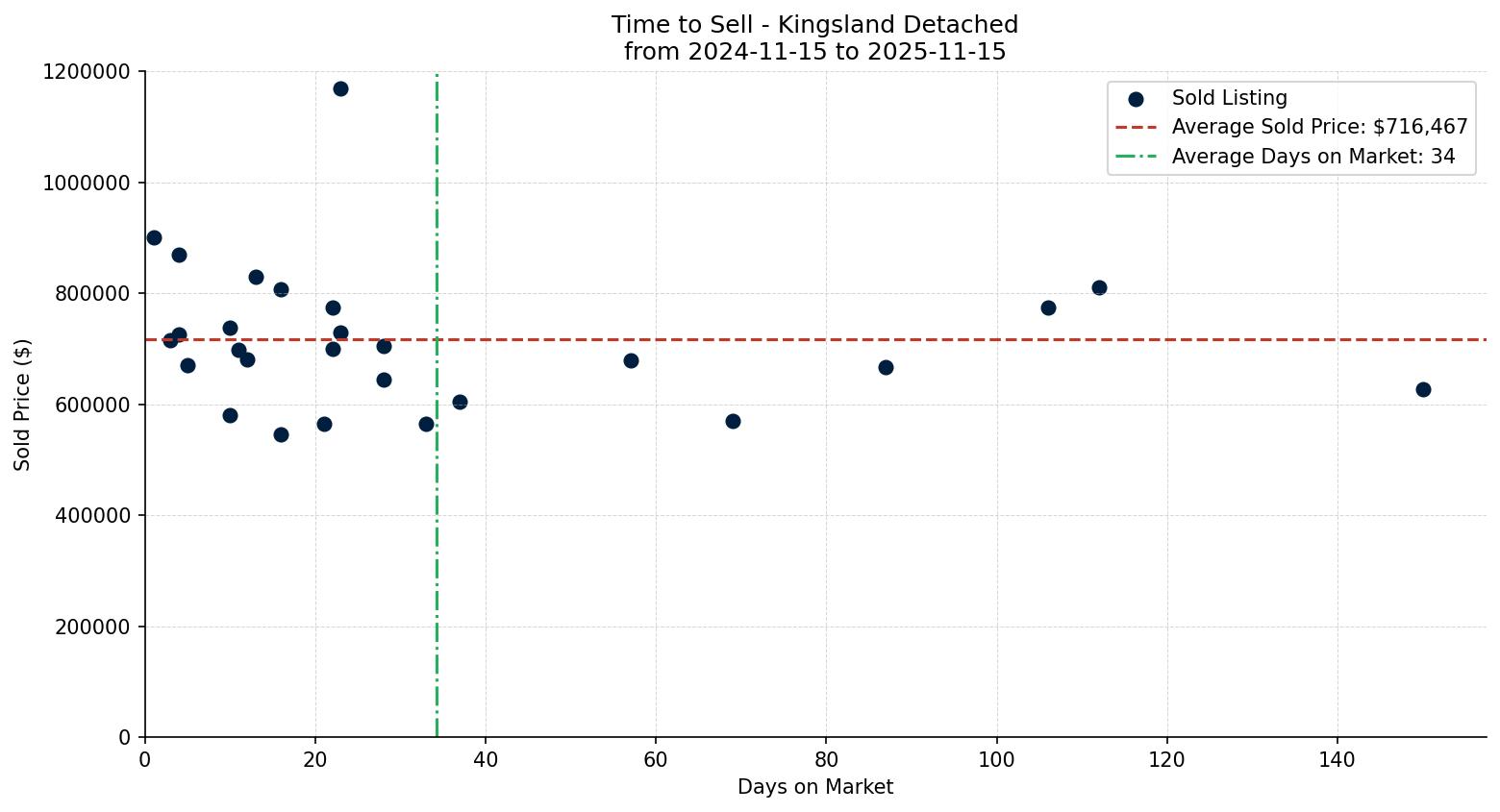 Kingsland Detached Time to Sell from 2024-11-15 to 2025-11-15