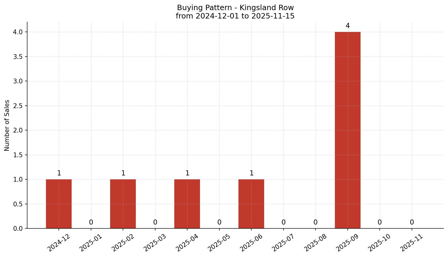 Kingsland Row/Townhouse Buying Pattern – last 12 months