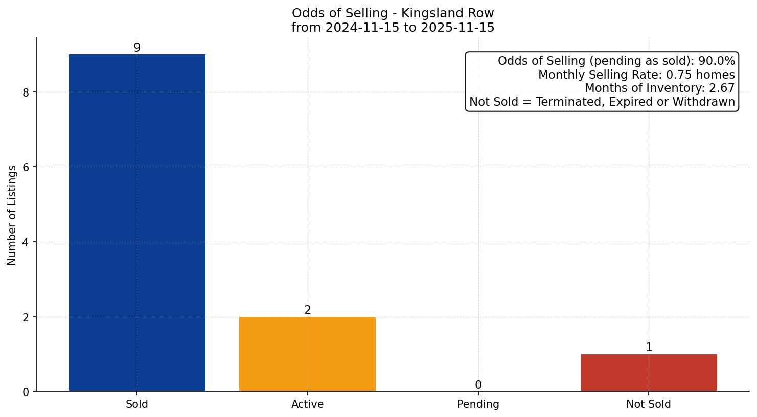 Kingsland Row/Townhouse Odds of Selling – last 12 months