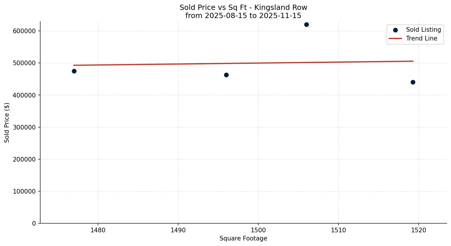 Kingsland Row/Townhouse Price vs. Square Footage – last 3 months
