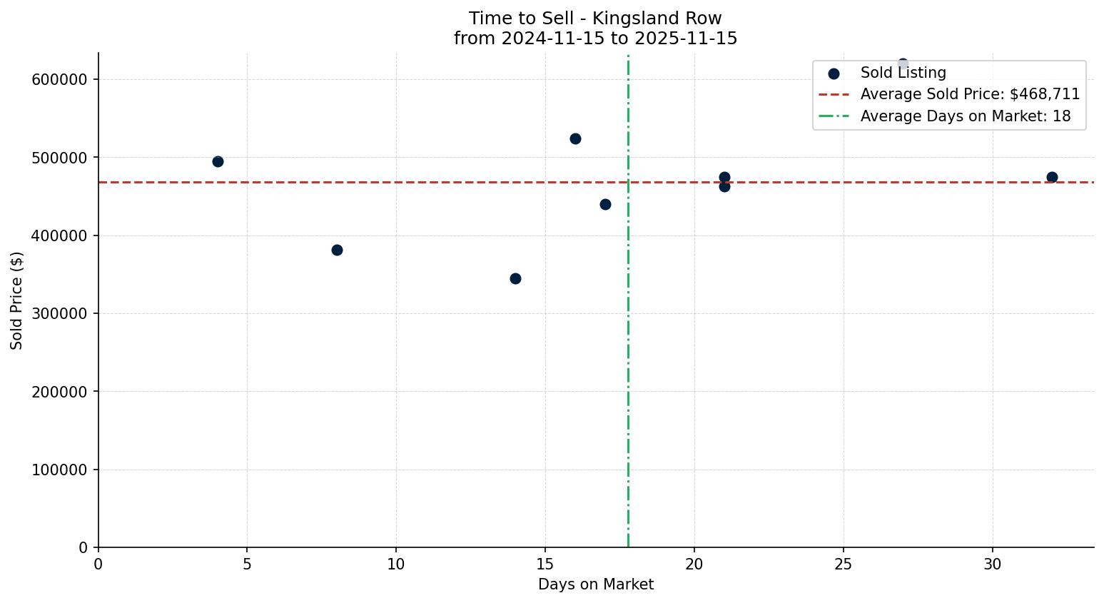 Kingsland Row/Townhouse Time to Sell from 2024-11-15 to 2025-11-15