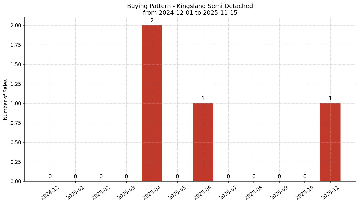 Kingsland Semi Detached (Half Duplex) Buying Pattern – last 12 months