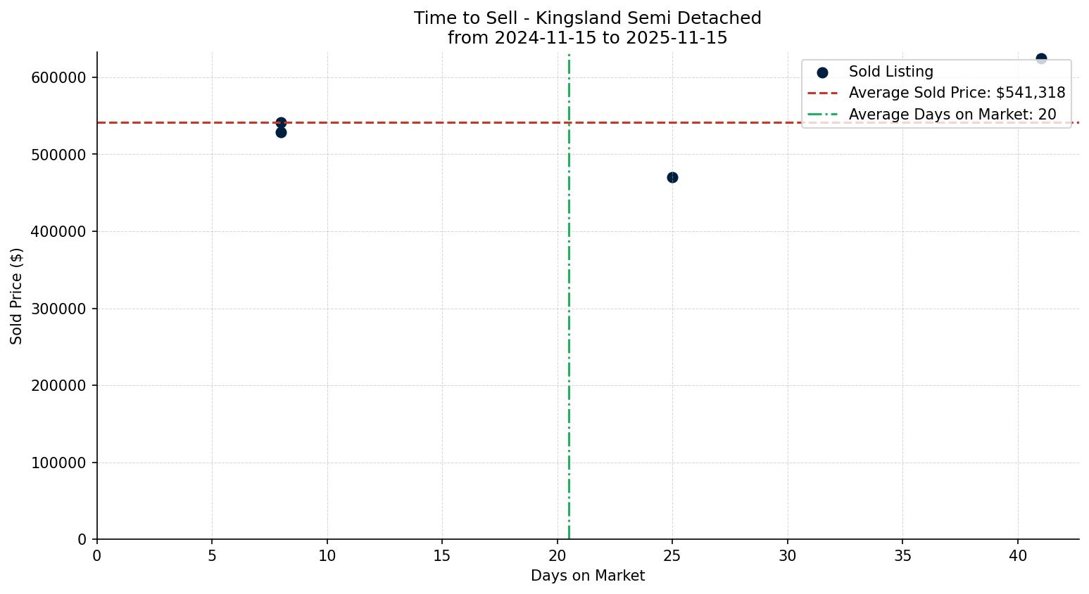 Kingsland Semi Detached (Half Duplex) Time to Sell from 2024-11-15 to 2025-11-15
