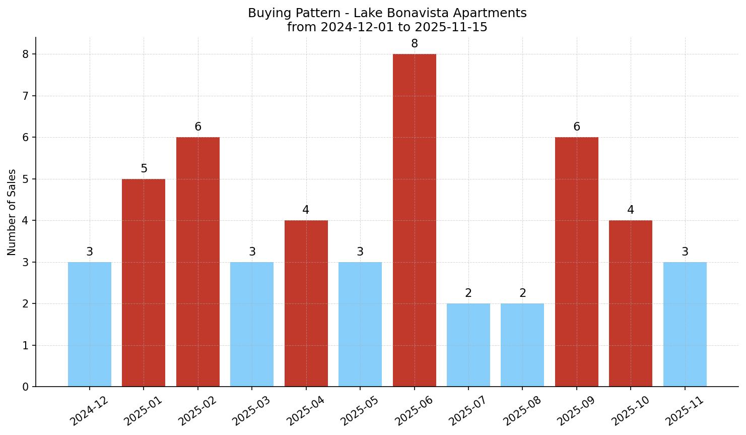 Lake Bonavista Apartment Buying Pattern – last 12 months