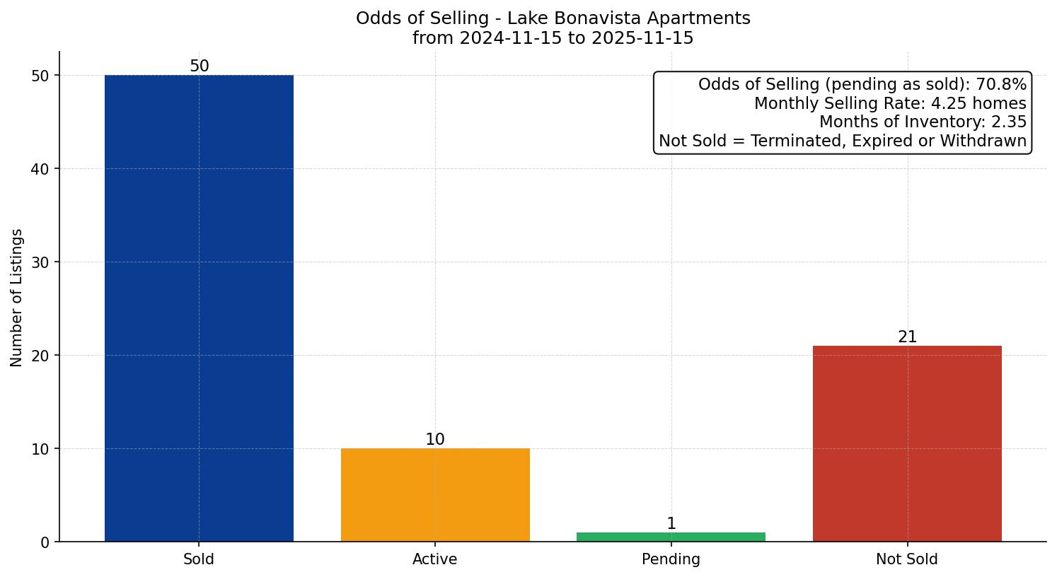 Lake Bonavista Apartment Odds of Selling – last 12 months