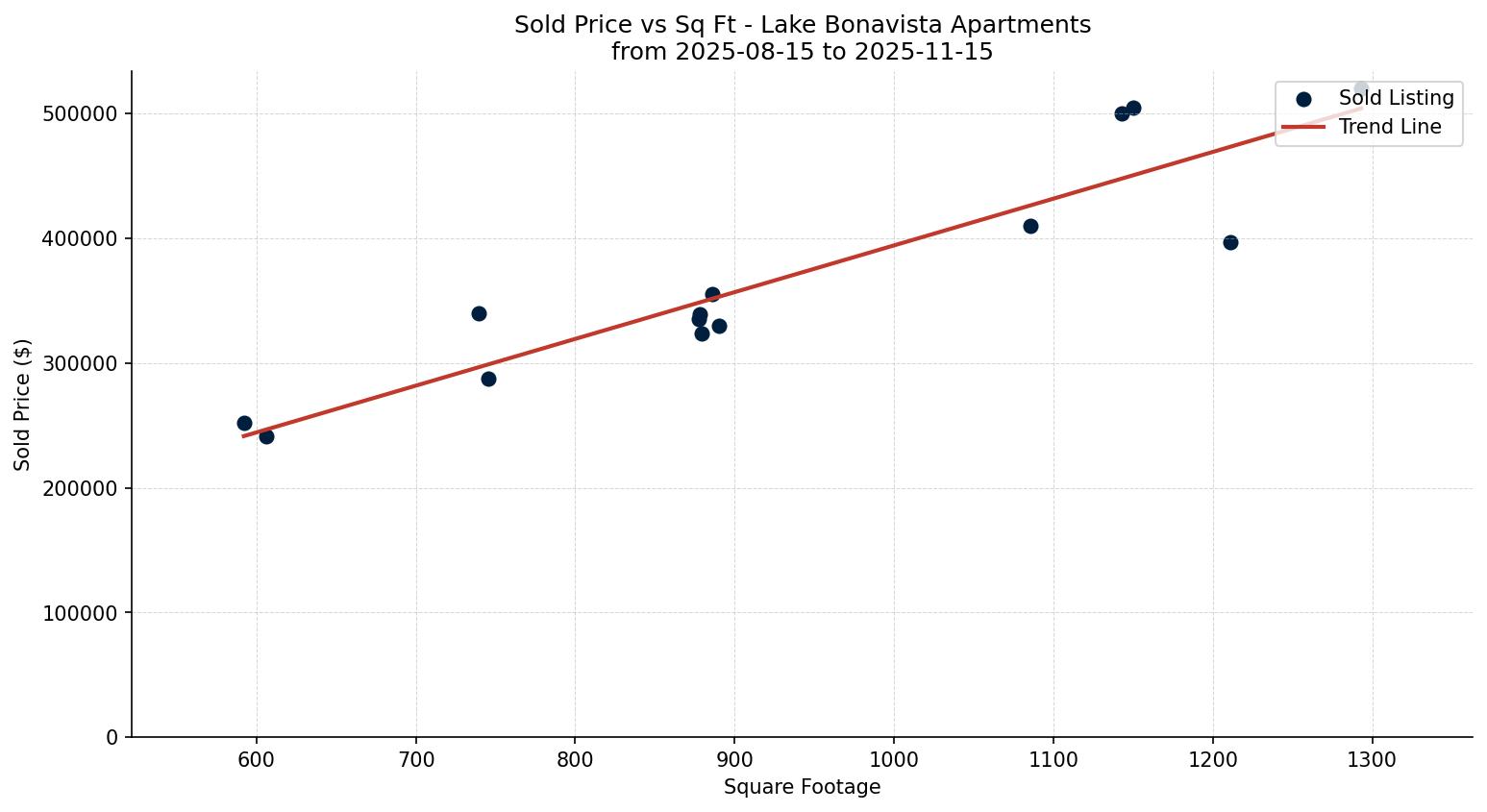 Lake Bonavista Apartment Price vs. Square Footage – last 3 months