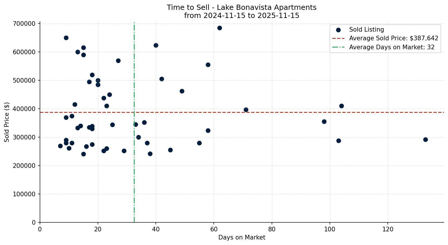 Lake Bonavista Apartment Time to Sell from 2024-11-15 to 2025-11-15