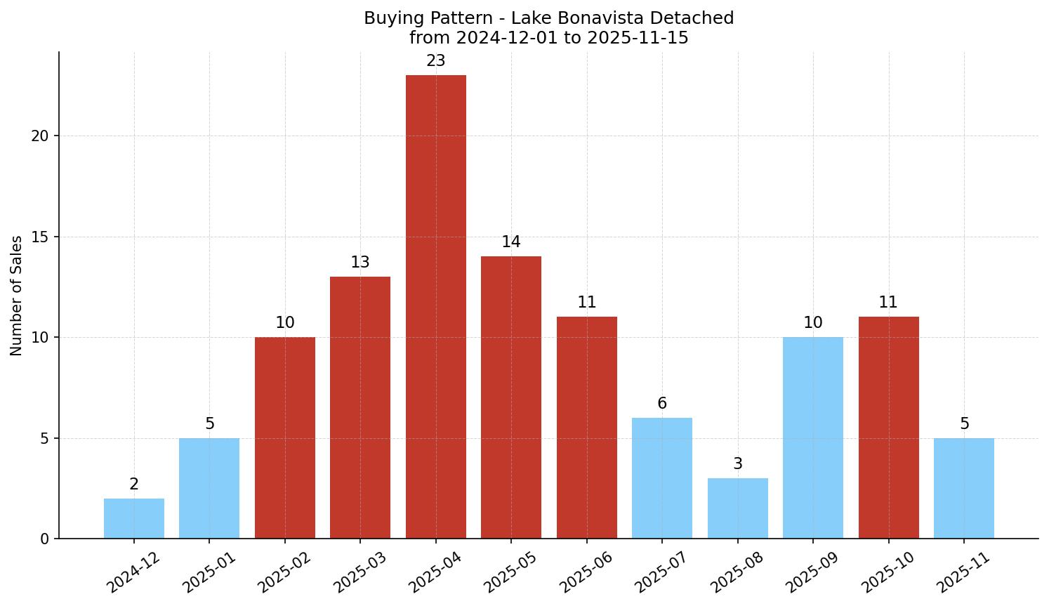 Lake Bonavista Detached Buying Pattern – last 12 months