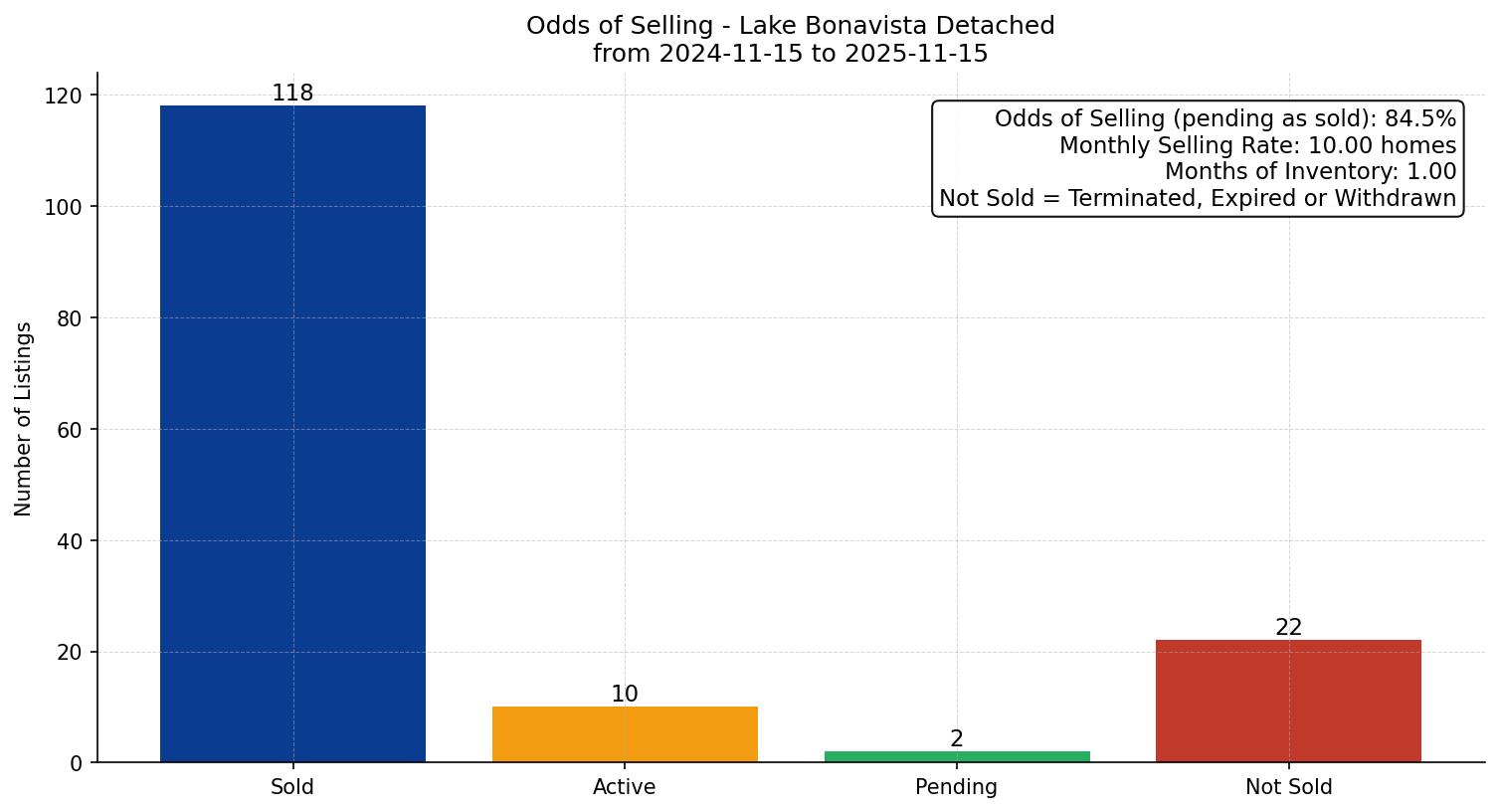 Lake Bonavista Detached Odds of Selling – last 12 months