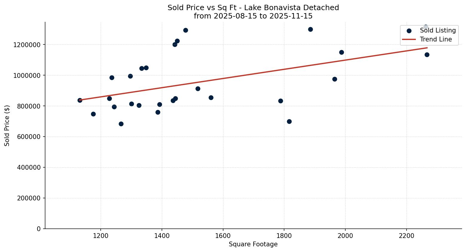 Lake Bonavista Detached Price vs. Square Footage – last 3 months
