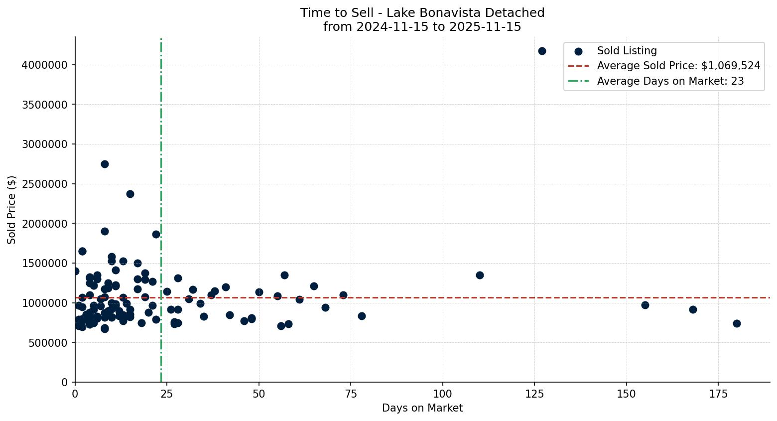 Lake Bonavista Detached Time to Sell from 2024-11-15 to 2025-11-15