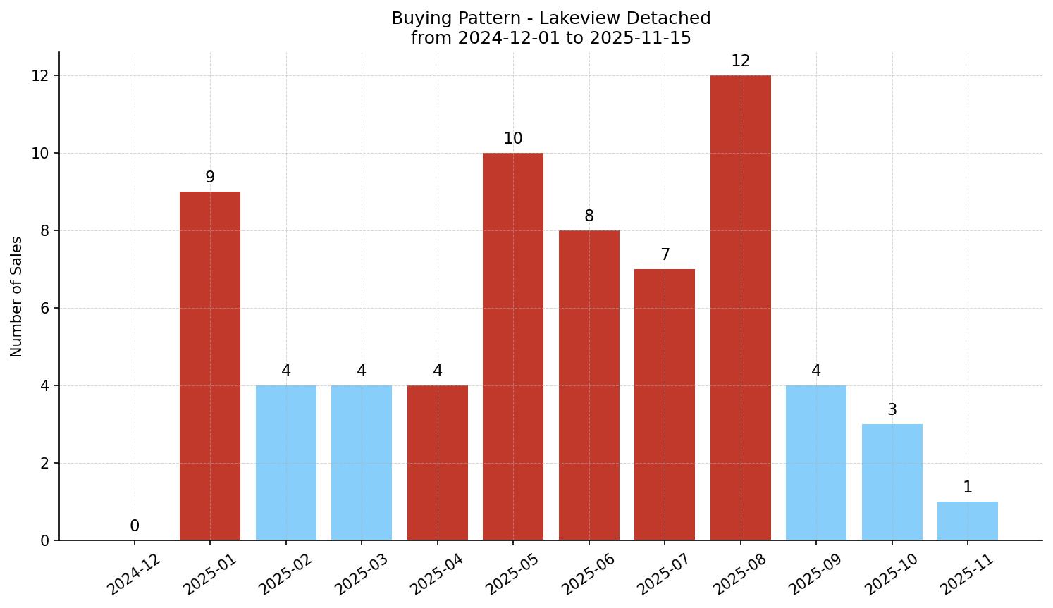 Lakeview Detached Buying Pattern – last 12 months